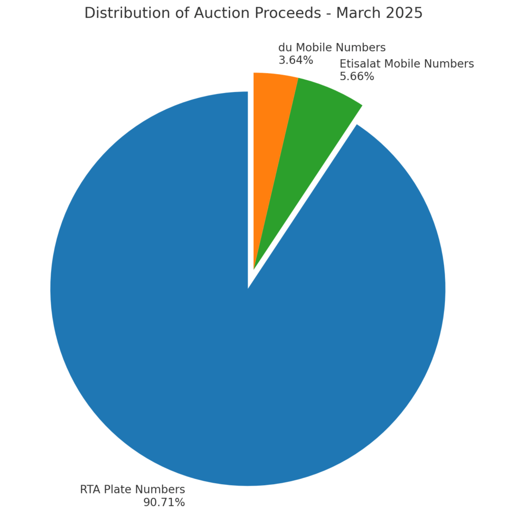 UAE Number Plates Pie Chart