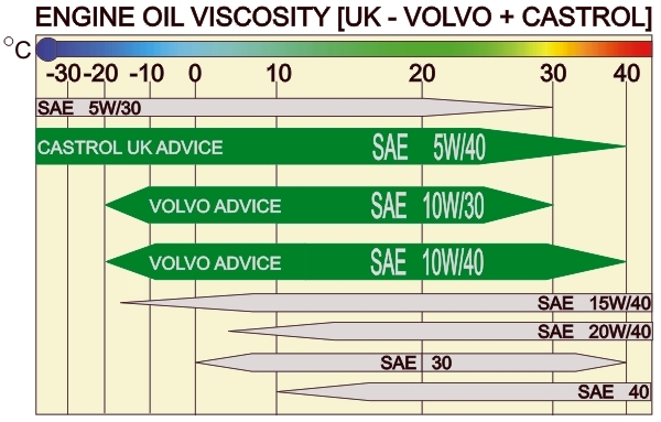 Understanding Oil Grades