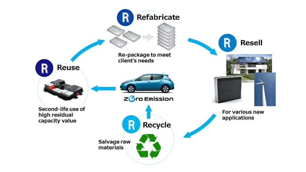 How EV Battery Recycling Actually Works