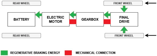 Regenerative Braking in EVs