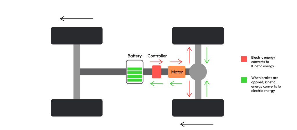 Regenerative Braking in EVs