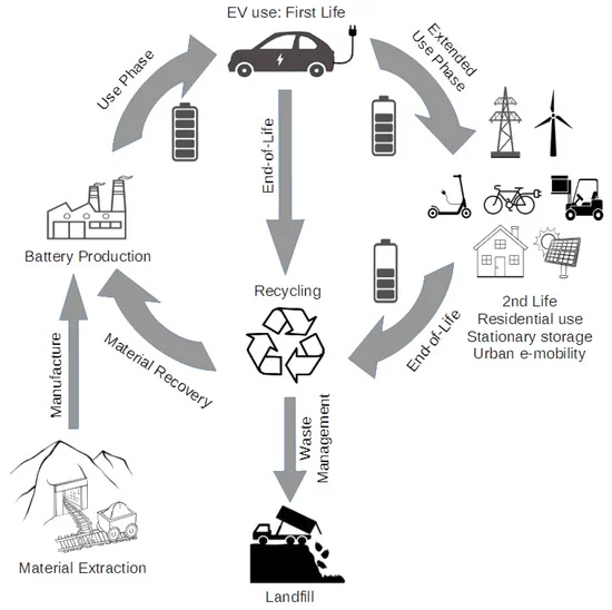 What EV Owners Should Do with End-of-Life Batteries